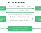 Diagramm des HTTPS-Protokolls: Client sendet Anfrage, Server sendet SSL/TLS-Zertifikat mit öffentlichen Schlüssel. Client validiert, generiert Session Key & verschlüsselt. Sichere Kommunikation über SSL-Ports.