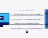 Schema zur Herstellung einer sicheren SSL-Verbindung: Client fordert Identifizierung, Server sendet Sicherheitszertifikat. So wird eine sichere Web-Verbindung aufgebaut.