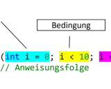 Schema einer `for`-Schleife: Schlüsselwort, Initialisierung, Bedingung, Aktualisierung des Schleifenzählers. Codebeispiel: `for (int i = 0; i < 10; i = i + 1)`.