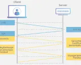 Diagramm zeigt TLS-Handshake: Client sendet SYN, ACK, ClientHello. Server antwortet mit SYN ACK, ServerHello, Certificate. TLS Client Zertifikat wird ausgetauscht.