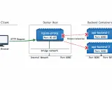 Diagramm zeigt einen Client, der eine HTTP-Anfrage an einen Docker-Host mit nginx-proxy (Port 80:80) sendet. Der nginx-proxy versucht, Anfragen an Backend-Container weiterzuleiten, aber die Verbindungen sind unterbrochen. Dies illustriert ein Problem m...