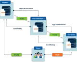 Diagramm zeigt eine Kette des Vertrauens: Root CA zertifiziert Intermediate CA, die Endpunkte und Nutzer zertifiziert.