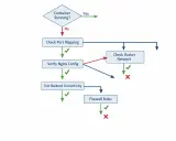 Flussdiagramm zur Überprüfung der Nginx-Konfiguration: Container läuft? Port-Mapping, Nginx-Konfiguration, Docker-Netzwerk, Backend-Konnektivität, Firewall-Regeln.