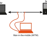 Ein Opfer-Laptop kommuniziert mit einem Server, aber ein dritter Laptop (Man-in-the-middle-Attacke) fängt die Daten ab.