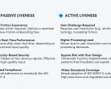 Vergleich von passivem und aktivem Liveness-Check: biometrisches Merkmal, das die Echtheit einer Person prüft.