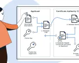 Illustration zeigt den Prozess zur Erstellung von zertifikaten online. Ein Antragsteller sendet Informationen an eine Zertifizierungsstelle, die die Identität prüft und das Zertifikat ausstellt.