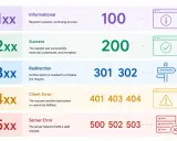 HTTP-Statuscodes: 1xx Info, 2xx Erfolg, 3xx Weiterleitung, 4xx Client-Fehler (z.B. autorisierung fehlgeschlagen), 5xx Server-Fehler.