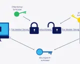 Schema zeigt TLS-Handshake: Client sendet Pre-Master-Secret, Server nutzt privaten Schlüssel. Öffentlicher Schlüssel sichert die Verbindung. wget ignore ssl.