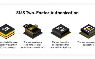 Illustration zeigt SMS-Authentifizierung: Login, Code-Erhalt per SMS, Eingabe des Codes, Zugriff.