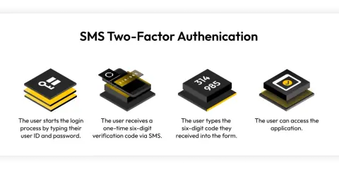 Illustration zeigt SMS-Authentifizierung: Login, Code-Erhalt per SMS, Eingabe des Codes, Zugriff.