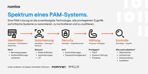 Das Spektrum eines PAM-Systems: Identitäten, Autorisierung, Security, Härtung und Kontrolle. PAM schützt kritische Systeme.