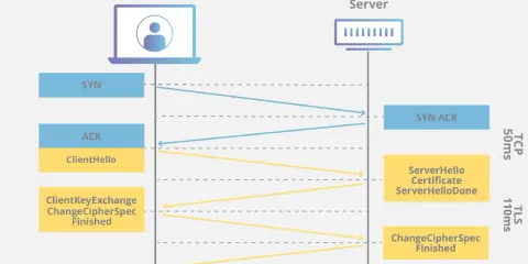 Diagramm zeigt TLS-Handshake: Client sendet SYN, ACK, ClientHello. Server antwortet mit SYN ACK, ServerHello, Certificate. TLS Client Zertifikat wird ausgetauscht.