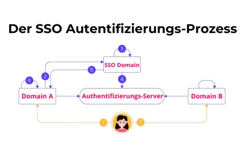 Der SSO-Prozess erklärt, wie ein Benutzer sich einmal anmeldet und Zugriff auf mehrere Anwendungen erhält.