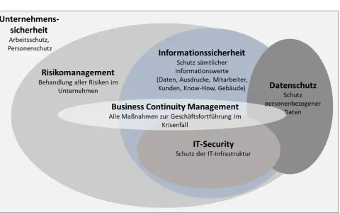 Venn-Diagramm zeigt die Überschneidungen von Unternehmenssicherheit, Risikomanagement, Informationssicherheit, Business Continuity Management, IT-Security und Datenschutz.