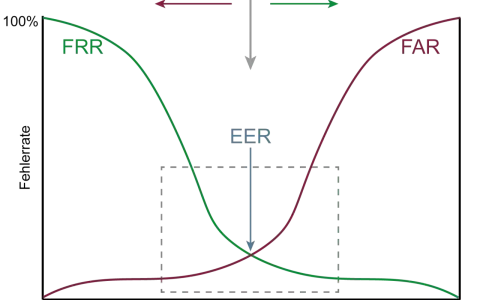 Diagramm zeigt FRR und FAR für biometrische Daten. EER ist der Punkt, an dem Sicherheit und Komfort ausgeglichen sind.