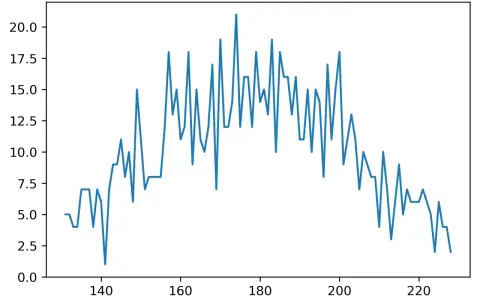 Blaues Liniendiagramm, das einen zufälligen, gleichmäßigen Verlauf zeigt, der erst ansteigt und dann abfällt.