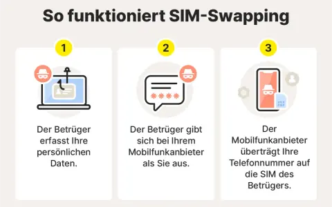 So funktioniert SIM-Swapping: Betrüger stehlen Daten, geben sich als Sie aus und lassen Ihre Nummer auf ihre SIM übertragen. Achten Sie auf diese Anzeichen!