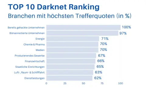 Top 10 Darknet Ranking: Bereits gehackte Unternehmen (100%), Börsennotierte Unternehmen (97%). Die **Darknet Gefahren** betreffen auch Energie (71%), Chemie & Pharma (70%) und Medien (70%).