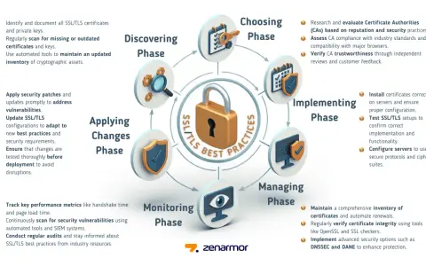 Diagramm zeigt den Lebenszyklus von SSL/TLS-Zertifikaten mit Phasen wie Entdecken, Auswählen, Implementieren, Verwalten, Überwachen und Anwenden von Änderungen.