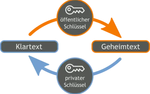Schema zeigt, wie mit dem öffentlichen Schlüssel ein Klartext zu Geheimtext wird. Mit dem privaten Schlüssel wird der Geheimtext wieder entschlüsselt.
