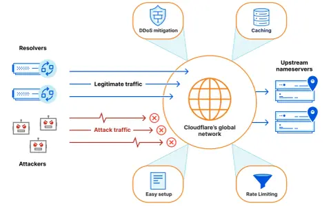 Cloudflare schützt vor Angriffen durch DDoS-Mitigation, Caching und Rate Limiting. Legitime Anfragen passieren, böswilliger Traffic wird blockiert.