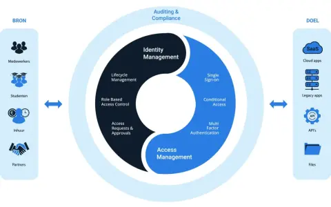 Diagramm zeigt Identity as a Service: Identity Management (Lifecycle, Rollen, Zugriffsanfragen) und Access Management (SSO, bedingter Zugriff, MFA) für Mitarbeiter, Studenten, Partner.