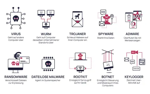 Grafik zeigt verschiedene Arten von malware: Virus, Wurm, Trojaner, Spyware, Adware, Ransomware, dateilose Malware, Rootkit, Botnet, Keylogger.