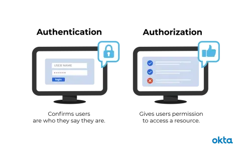 Zwei Monitore: links ein Login-Formular mit Schloss-Symbol (authentification), rechts eine Liste mit Häkchen und Kreuz (authentication).