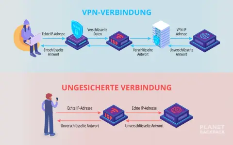 Vergleich von VPN-Verbindungen mit ungesicherten Verbindungen. VPN-Alternativen schützen Ihre Daten.