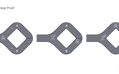 Drei Szenarien illustrieren das Zero Knowledge Proof-Prinzip: Eine Person mit Sanduhr, dann eine Person, die "A" sagt, und schließlich eine Person, die "OK" sagt.