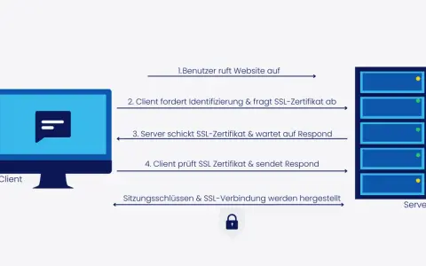 Schema zur Herstellung einer sicheren SSL-Verbindung: Client fordert Identifizierung, Server sendet Sicherheitszertifikat. So wird eine sichere Web-Verbindung aufgebaut.