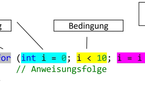 Schema einer `for`-Schleife: Schlüsselwort, Initialisierung, Bedingung, Aktualisierung des Schleifenzählers. Codebeispiel: `for (int i = 0; i < 10; i = i + 1)`.