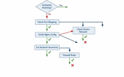 Flussdiagramm zur Überprüfung der Nginx-Konfiguration: Container läuft? Port-Mapping, Nginx-Konfiguration, Docker-Netzwerk, Backend-Konnektivität, Firewall-Regeln.