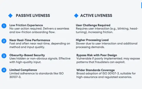 Vergleich von passivem und aktivem Liveness-Check: biometrisches Merkmal, das die Echtheit einer Person prüft.
