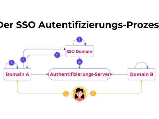 Der SSO-Prozess erklärt, wie ein Benutzer sich einmal anmeldet und Zugriff auf mehrere Anwendungen erhält.