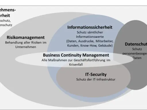 Venn-Diagramm zeigt die Überschneidungen von Unternehmenssicherheit, Risikomanagement, Informationssicherheit, Business Continuity Management, IT-Security und Datenschutz.