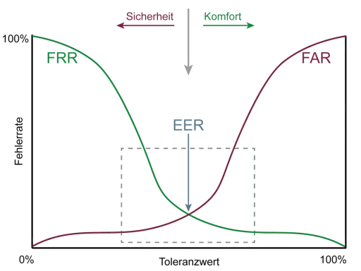 Diagramm zeigt FRR und FAR für biometrische Daten. EER ist der Punkt, an dem Sicherheit und Komfort ausgeglichen sind.