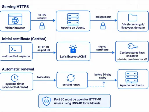 Diagramm zeigt, wie Certbot Zertifikate für HTTPS-Server bereitstellt und wie die automatische Erneuerung (certbot auto renew) über systemd und Let's Encrypt ACME funktioniert.