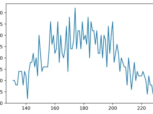 Blaues Liniendiagramm, das einen zufälligen, gleichmäßigen Verlauf zeigt, der erst ansteigt und dann abfällt.
