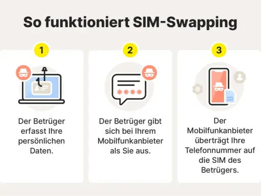 So funktioniert SIM-Swapping: Betrüger stehlen Daten, geben sich als Sie aus und lassen Ihre Nummer auf ihre SIM übertragen. Achten Sie auf diese Anzeichen!