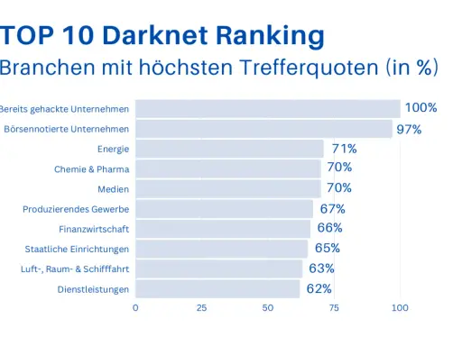 Top 10 Darknet Ranking: Bereits gehackte Unternehmen (100%), Börsennotierte Unternehmen (97%). Die **Darknet Gefahren** betreffen auch Energie (71%), Chemie & Pharma (70%) und Medien (70%).