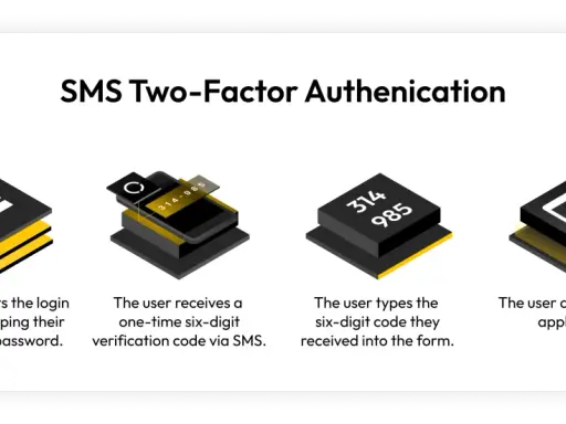 Illustration zeigt SMS-Authentifizierung: Login, Code-Erhalt per SMS, Eingabe des Codes, Zugriff.