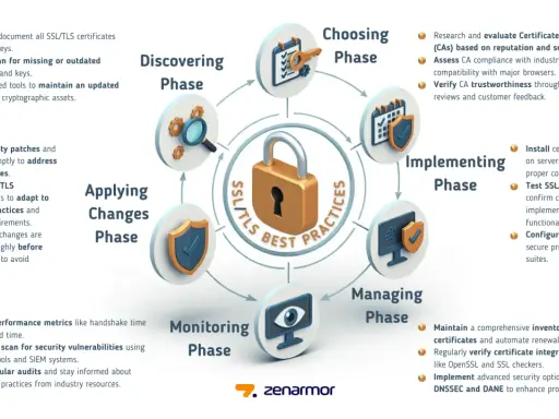 Diagramm zeigt den Lebenszyklus von SSL/TLS-Zertifikaten mit Phasen wie Entdecken, Auswählen, Implementieren, Verwalten, Überwachen und Anwenden von Änderungen.