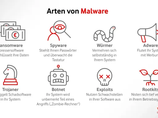 Arten von Malware: Ransomware, Spyware, Würmer, Adware, Trojaner, Botnet, Exploits, Rootkits. Malware vs. Virus: Die Grafik zeigt verschiedene Arten von Malware.