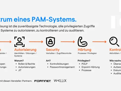 Das Spektrum eines PAM-Systems: Identitäten, Autorisierung, Security, Härtung und Kontrolle. PAM schützt kritische Systeme.