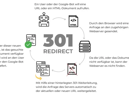 Schema erklärt 301 Redirect: User-Anfrage geht an Server, der das Dokument nicht findet. Apache redirect permanent leitet dann automatisch zur neuen URL.