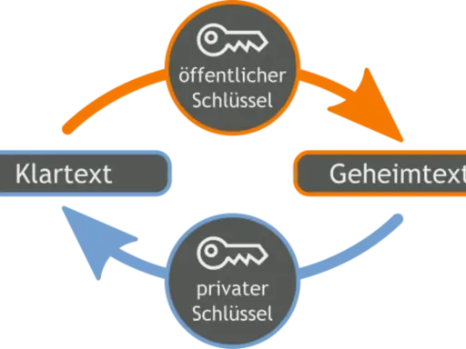 Schema zeigt, wie mit dem öffentlichen Schlüssel ein Klartext zu Geheimtext wird. Mit dem privaten Schlüssel wird der Geheimtext wieder entschlüsselt.
