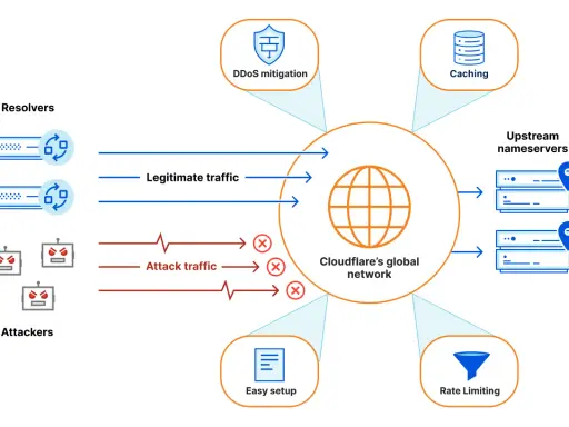 Cloudflare schützt vor Angriffen durch DDoS-Mitigation, Caching und Rate Limiting. Legitime Anfragen passieren, böswilliger Traffic wird blockiert.