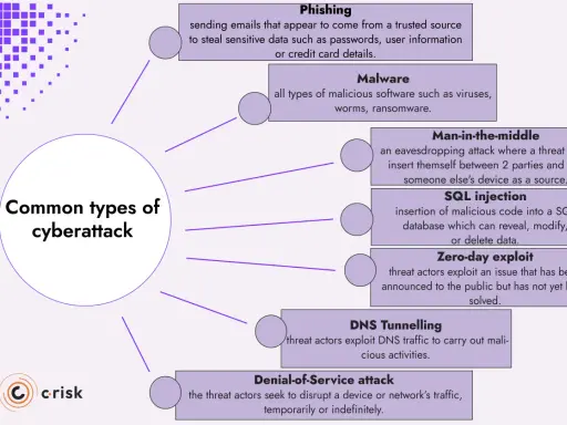 Übersicht über verschiedene Arten von Cyberangriffen: Phishing, Malware, Man-in-the-middle, SQL-Injection, Zero-Day-Exploit, DNS-Tunnelling, Denial-of-Service.