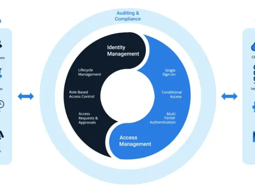 Diagramm zeigt Identity as a Service: Identity Management (Lifecycle, Rollen, Zugriffsanfragen) und Access Management (SSO, bedingter Zugriff, MFA) für Mitarbeiter, Studenten, Partner.
